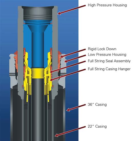 testing wellhead seals|starting casing for wellhead.